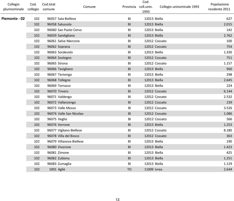 762 102 96061 Selve Marcone BI 12012 Cossato 100 102 96062 Soprana BI 12012 Cossato 754 102 96063 Sordevolo BI 12013 Biella 1.