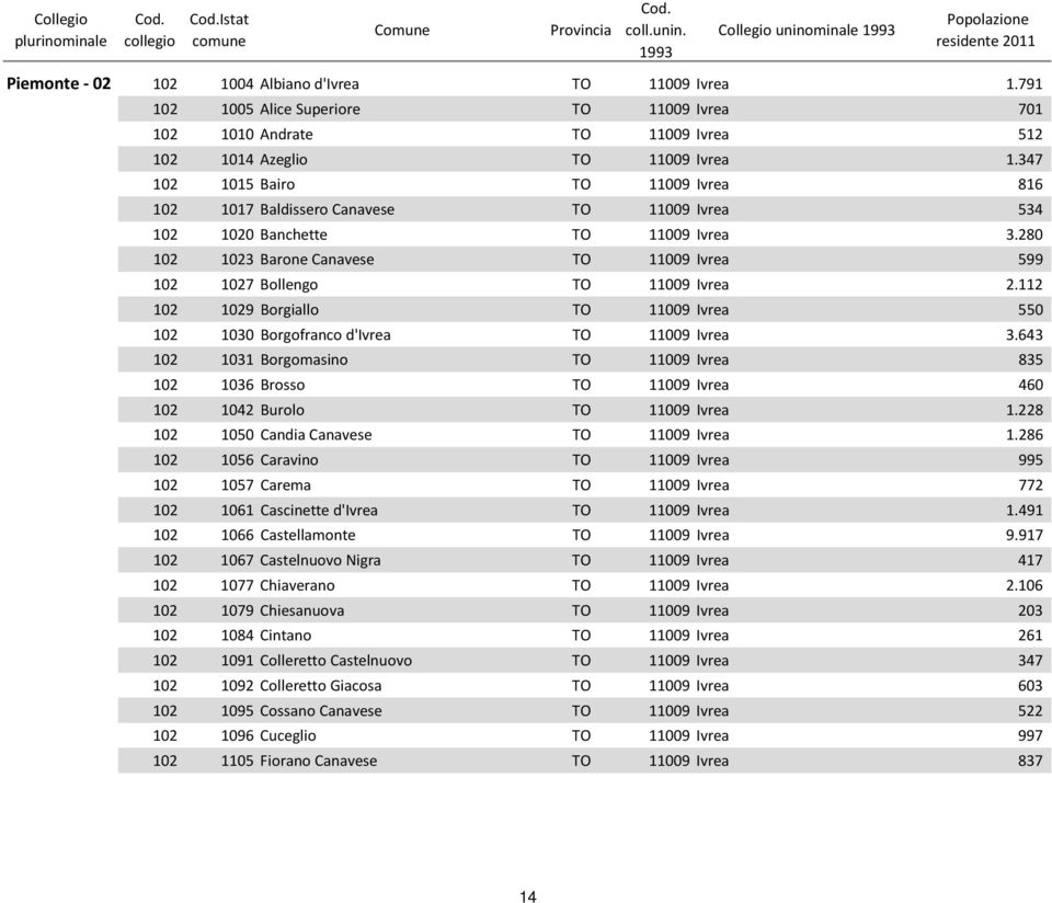 347 102 1015 Bairo TO 11009 Ivrea 816 102 1017 Baldissero Canavese TO 11009 Ivrea 534 102 1020 Banchette TO 11009 Ivrea 3.