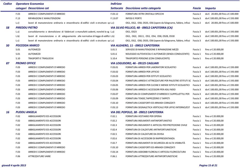 000 58 PIREDDU PIETRO VIA SILVIO PELLICO, 48-09012 CAPOTERRA (CA) 50 PISCEDDA MARCO VIA ALGHERO, 11-09012 CAPOTERRA S.01 AUTOMEZZI S.01.5 SERVIZIO DI MANUTENZIONE E RIPARAZIONE MEZZI Fascia 1 fino a 20.