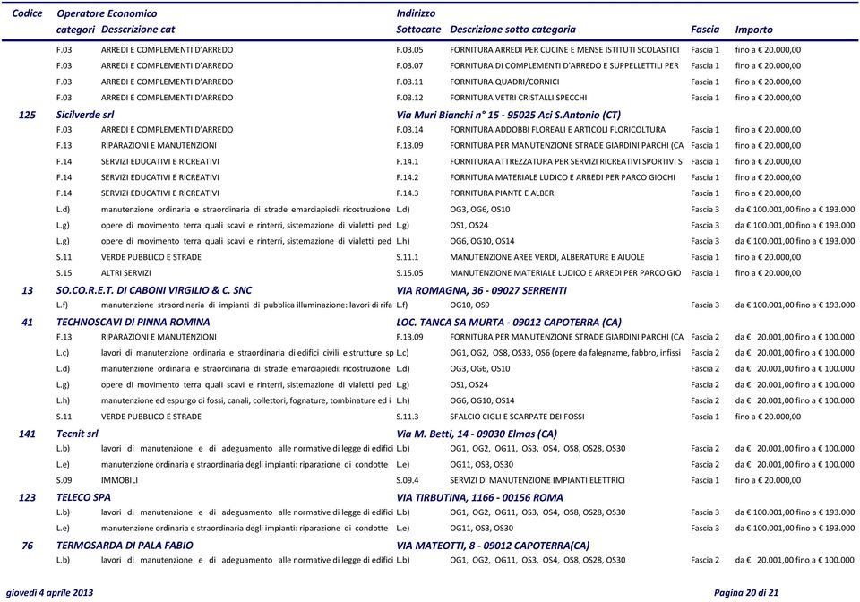 000,00 125 Sicilverde srl Via Muri Bianchi n 15-95025 Aci S.Antonio (CT) F.03 ARREDI E COMPLEMENTI D ARREDO F.03.14 FORNITURA ADDOBBI FLOREALI E ARTICOLI FLORICOLTURA Fascia 1 fino a 20.000,00 F.