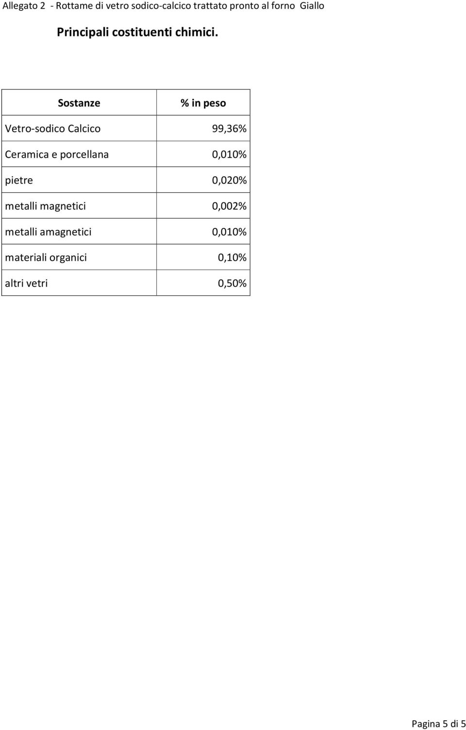 Sostanze % in peso Vetro-sodico Calcico 99,36% Ceramica e porcellana 0,010%