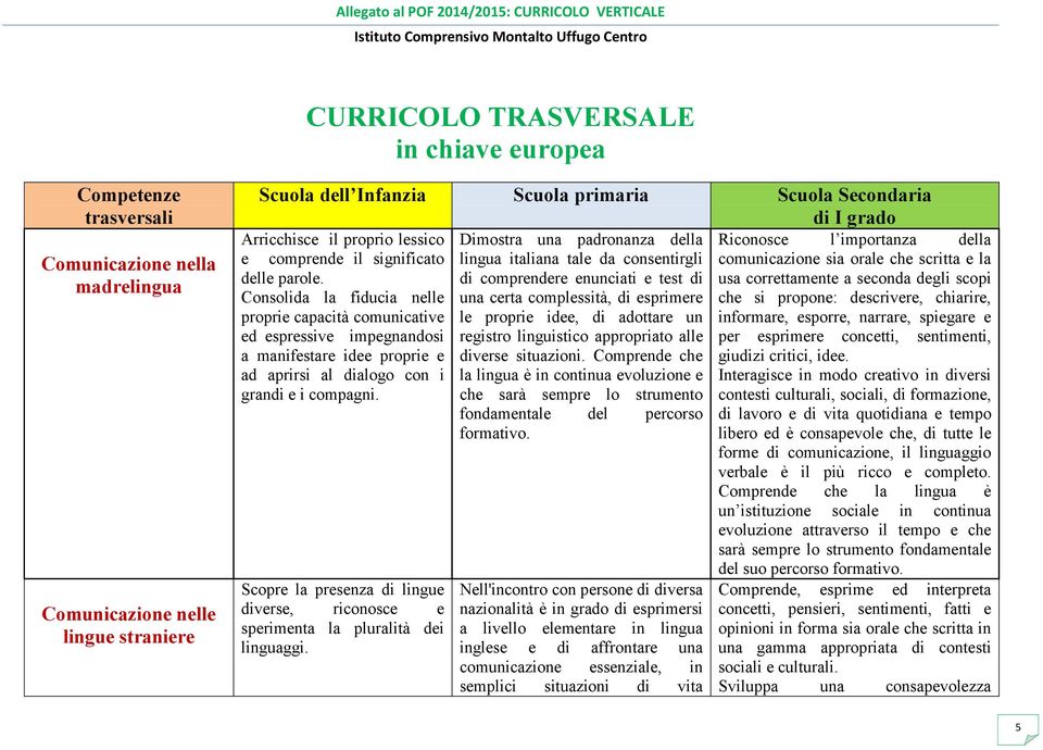 Consolida la fiducia nelle proprie capacità comunicative ed espressive impegnandosi a manifestare idee proprie e ad aprirsi al dialogo con i grandi e i compagni.