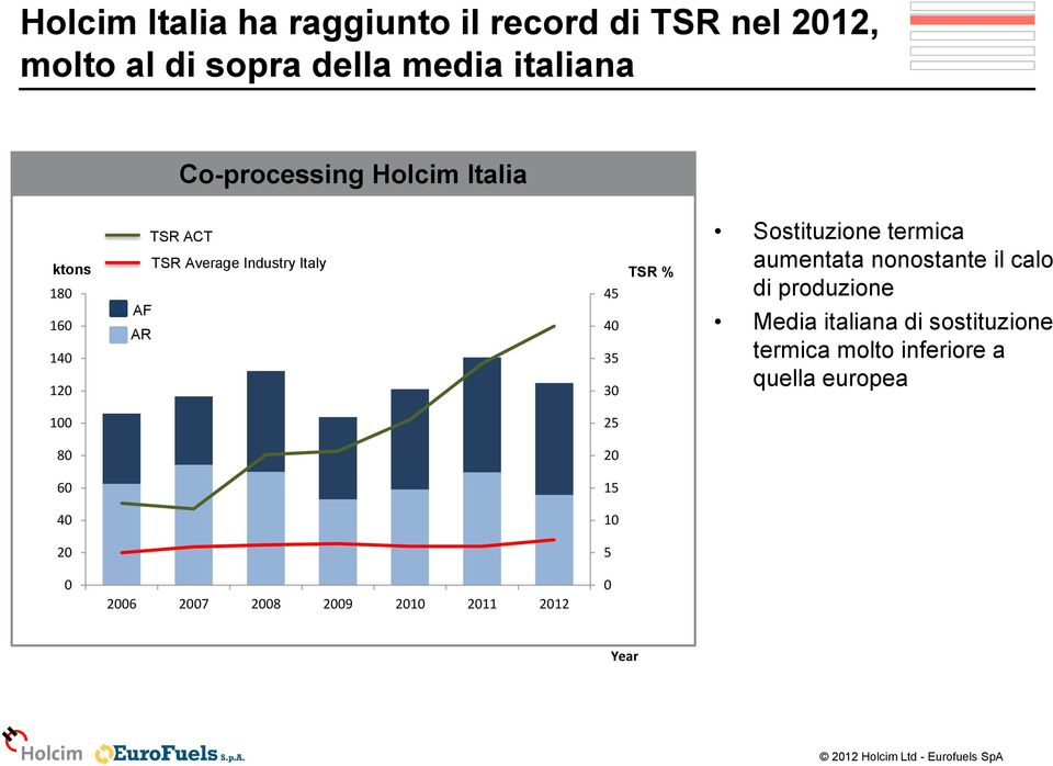 40 35 30 25 TSR % Sostituzione termica aumentata nonostante il calo di produzione Media italiana di