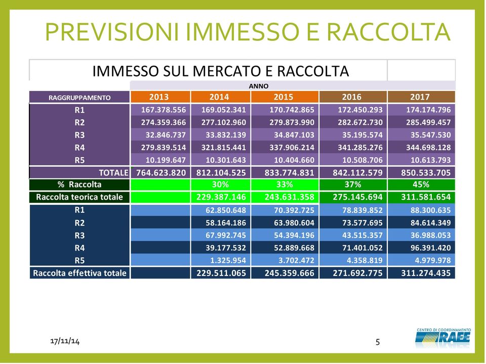 706 10.613.793 TOTALE 764.623.820 812.104.525 833.774.831 842.112.579 850.533.705 % Raccolta 30% 33% 37% 45% Raccolta teorica totale 229.387.146 243.631.358 275.145.694 311.581.654 R1 62.850.648 70.