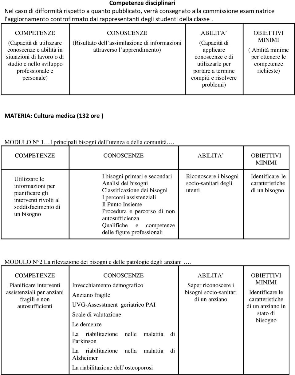 COMPETENZE (Capacità di utilizzare conoscenze e abilità in situazioni di lavoro o di studio e nello sviluppo professionale e personale) CONOSCENZE (Risultato dell assimilazione di informazioni