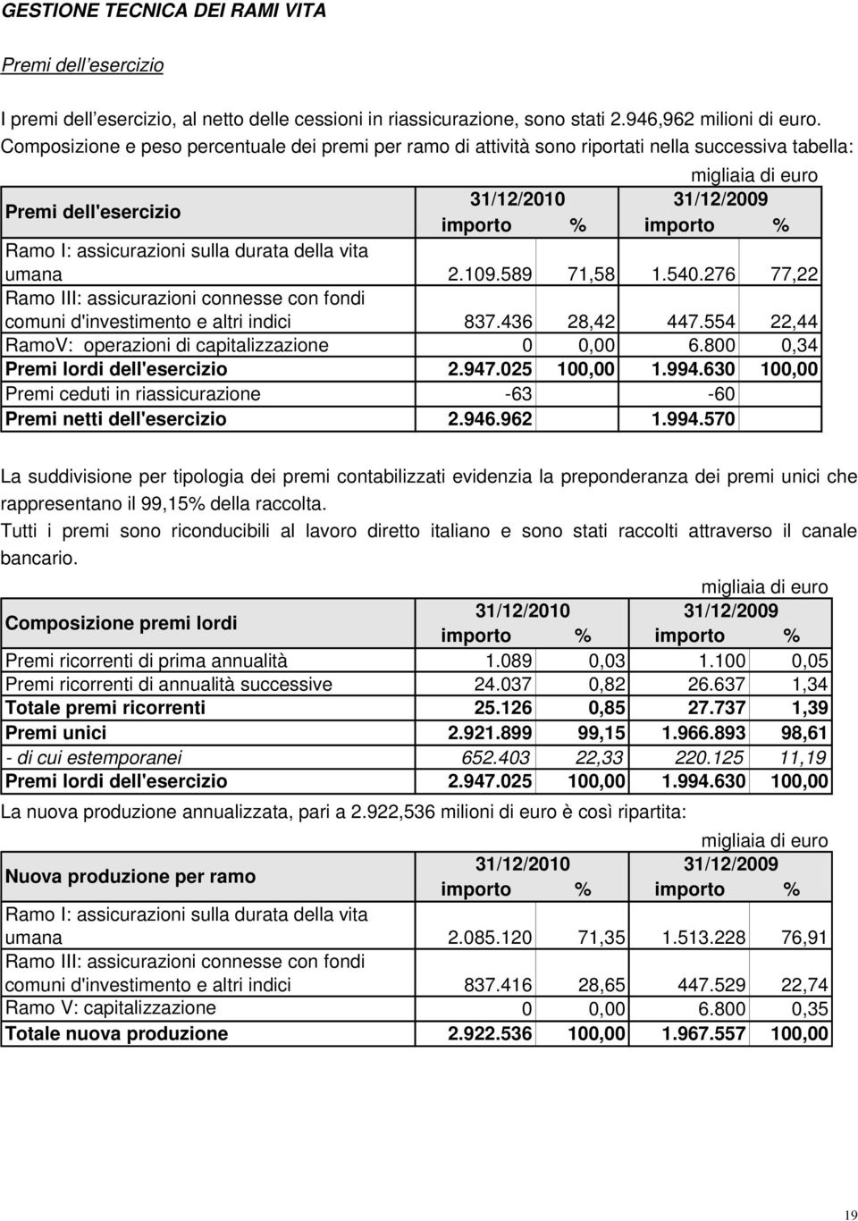 assicurazioni sulla durata della vita umana 2.109.589 71,58 1.540.276 77,22 Ramo III: assicurazioni connesse con fondi comuni d'investimento e altri indici 837.436 28,42 447.