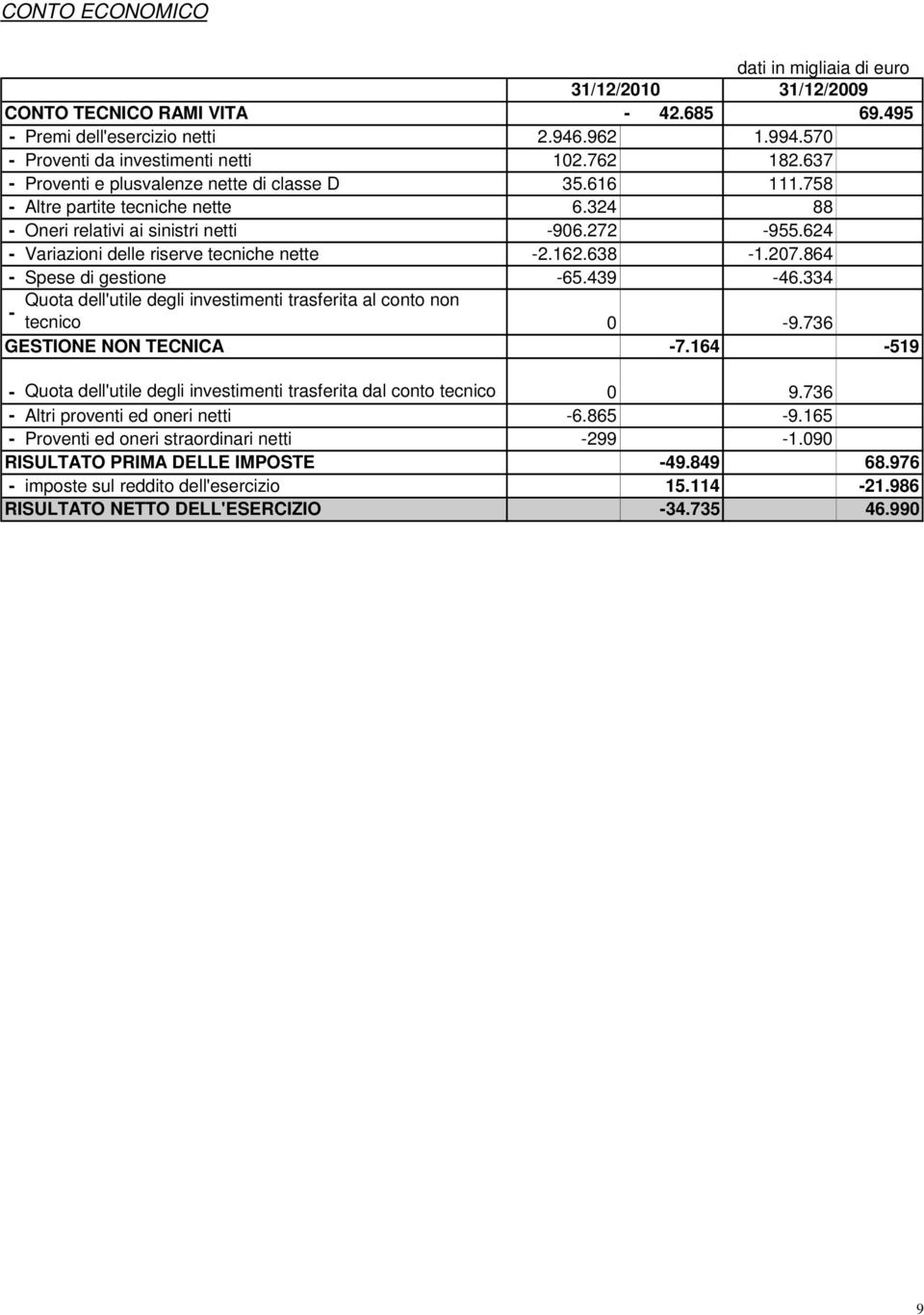 162.638-1.207.864 - Spese di gestione -65.439-46.334 Quota dell'utile degli investimenti trasferita al conto non - tecnico 0-9.736 GESTIONE NON TECNICA -7.