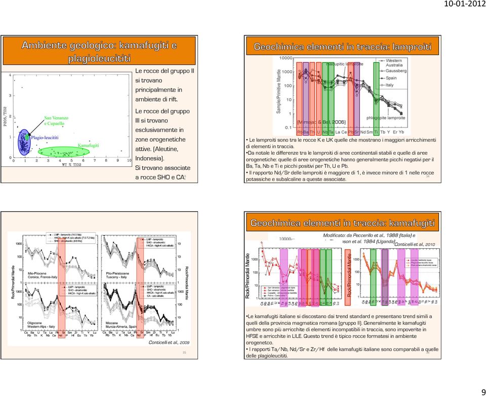 Da notale le differenze tra le lamproiti di aree continentali stabili e quelle di aree orogenetiche: quelle di aree orogenetiche hanno generalmente picchi negativi per il Ba, Ta, Nb e Ti e picchi