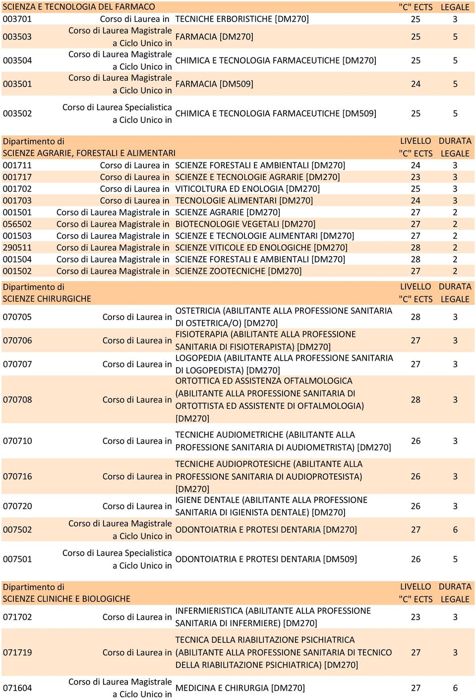 ED ENOLOGIA 25 3 001703 TECNOLOGIE ALIMENTARI 001501 SCIENZE AGRARIE 056502 BIOTECNOLOGIE VEGETALI 001503 SCIENZE E TECNOLOGIE ALIMENTARI 290511 SCIENZE VITICOLE ED ENOLOGICHE 001504 SCIENZE