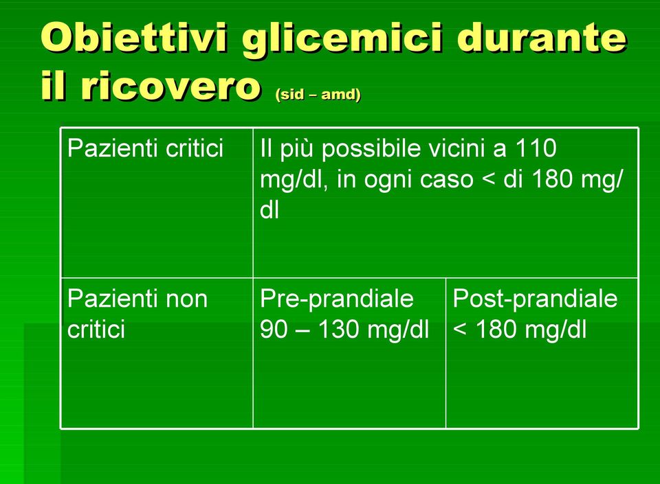 mg/dl, in ogni caso < di 180 mg/ dl Pazienti non