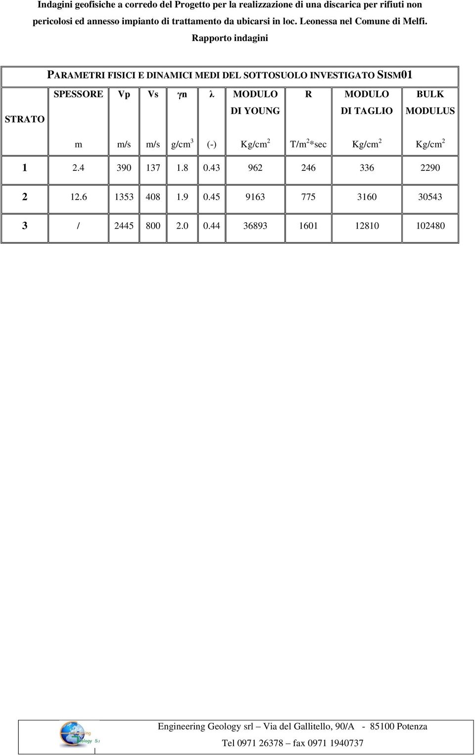 PARAMETRI FISICI E DINAMICI MEDI DEL SOTTOSUOLO INVESTIGATO SISM01 SPESSORE Vp Vs γn λ MODULO R MODULO BULK STRATO DI YOUNG DI