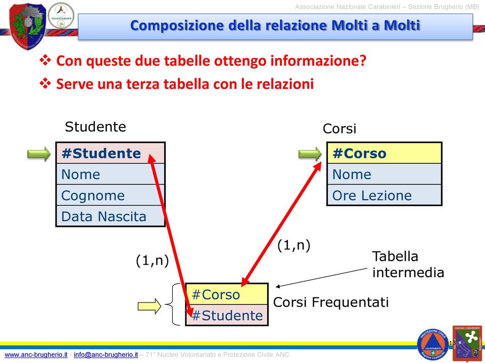 Serve una terza tabella con le relazioni Studente #Studente