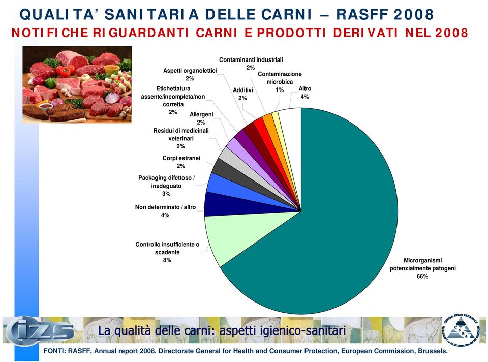 determinato / altro 4% Contaminanti industriali 2% Contaminazione Additivi 2% microbica 1% Altro 4% Controllo insufficiente o scadente 8%