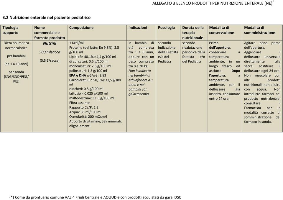 lattosio < 0,025 g/100 ml maltodestrine: 11,6 g/100 ml Fibra assente Rapporto Ca/P: 1,2 Acqua: 85 ml/100 ml Osmolarità: 200 mosm/l in bambini di età compresa tra 1 e 6 anni, oppure con un peso