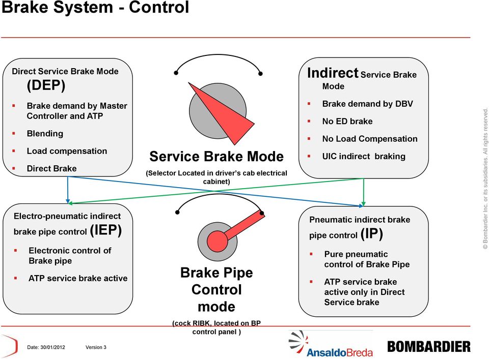 Electro-pneumatic indirect brake pipe control (IEP) Electronic control of Brake pipe ATP service brake active Brake Pipe Control mode (cock RIBK, located