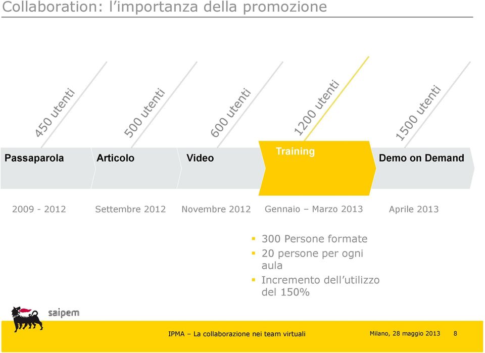 2012 Novembre 2012 Gennaio Marzo 2013 Aprile 2013 300 Persone