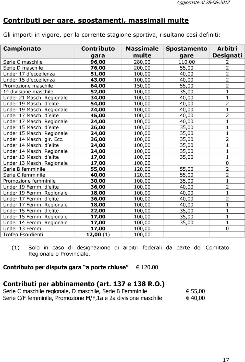 maschile 64,00 150,00 55,00 2 1ª divisione maschile 52,00 100,00 35,00 1 Under 21 Masch. Regionale 34,00 100,00 40,00 1 Under 19 Masch. d elite 54,00 100,00 40,00 2 Under 19 Masch.