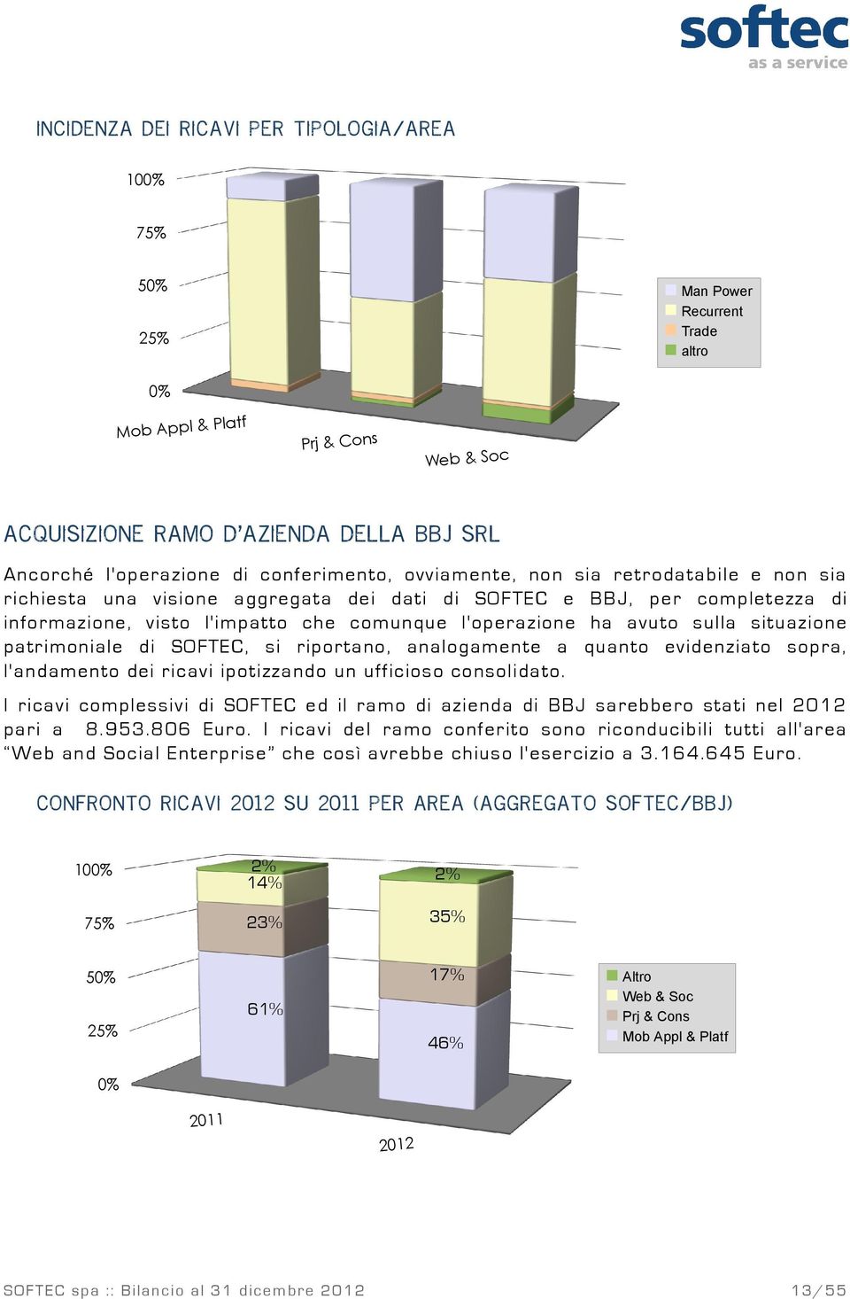 l'operazione ha avuto sulla situazione patrimoniale di SOFTEC, si riportano, analogamente a quanto evidenziato sopra, l'andamento dei ricavi ipotizzando un ufficioso consolidato.