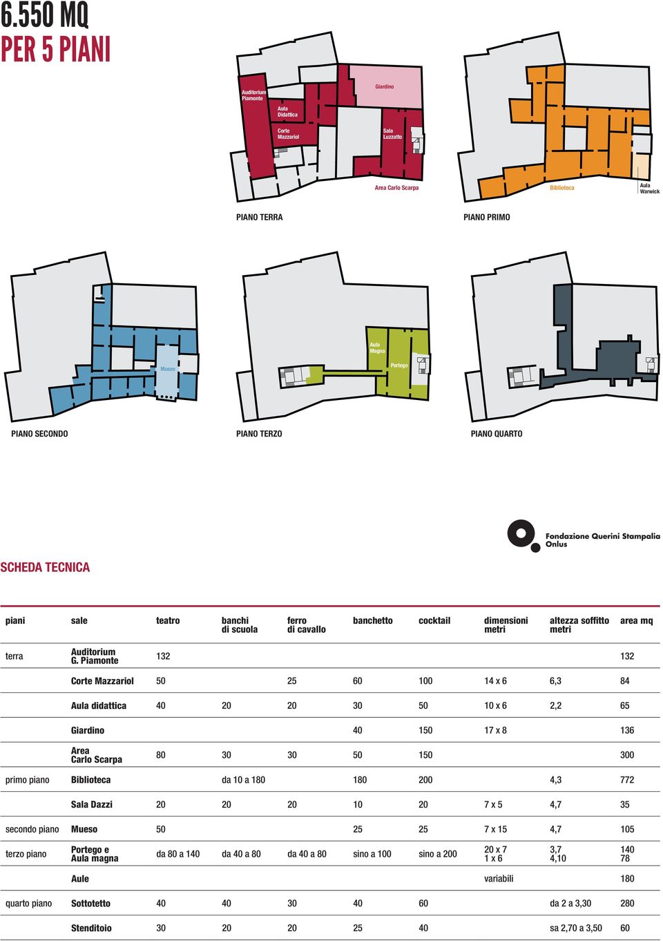 Piamonte 132 132 Corte Mazzariol 50 25 60 100 14 x 6 6,3 84 Aula didattica 40 20 20 30 50 10 x 6 2,2 65 Giardino 40 150 17 x 8 136 Area Carlo Scarpa 80 30 30 50 150 300 primo piano Biblioteca da 10 a