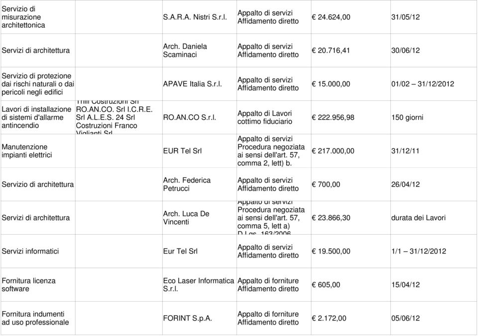 Costruzioni Srl RO.AN.CO. Srl I.C.R.E. Srl A.L.E.S. 24 Srl Costruzioni Franco Viglianti Srl APAVE Italia 15.000,00 01/02 31/12/2012 Appalto di Lavori RO.AN.CO 222.