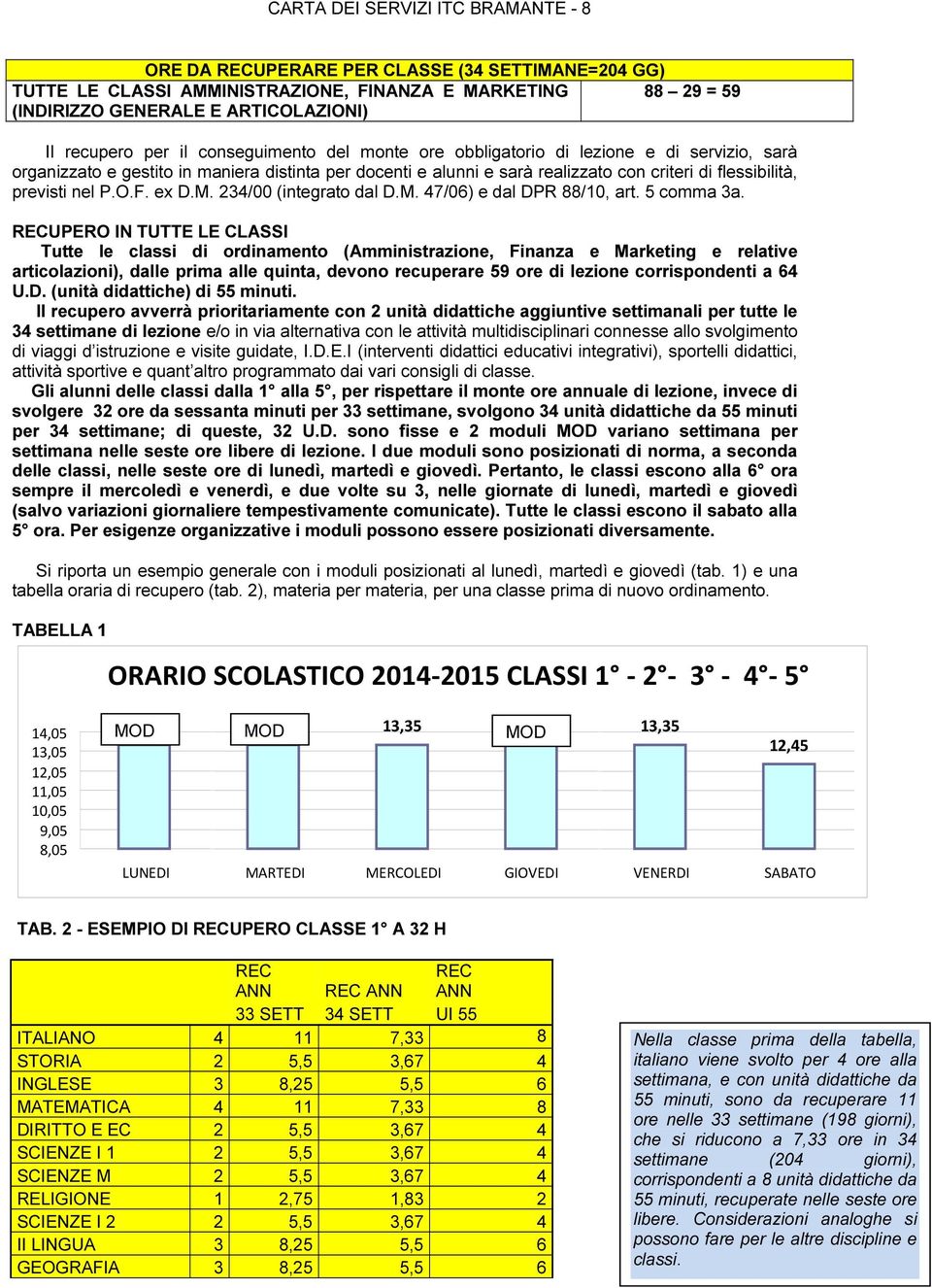 nel P.O.F. ex D.M. 234/00 (integrato dal D.M. 47/06) e dal DPR 88/10, art. 5 comma 3a.