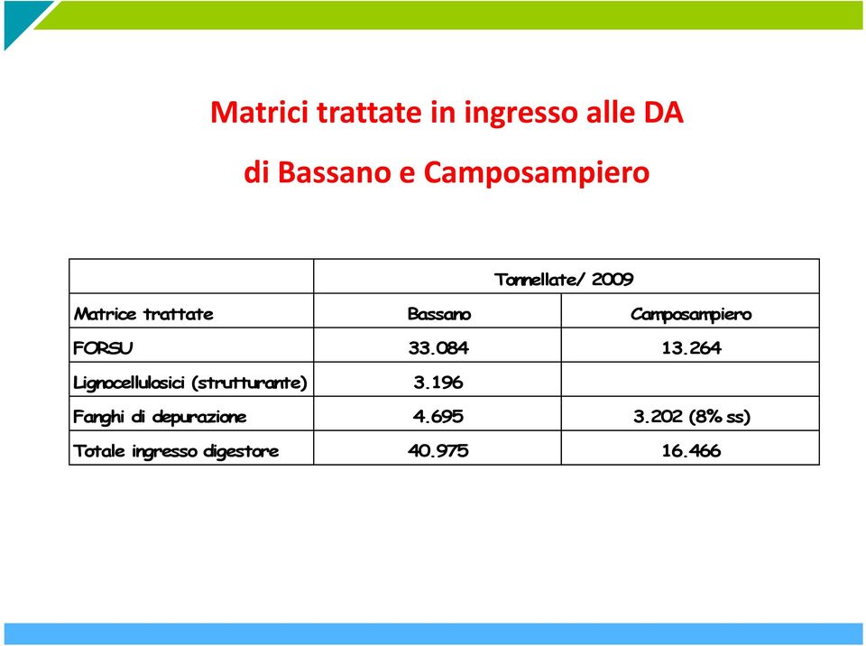 33.084 13.264 Lignocellulosici (strutturante) 3.