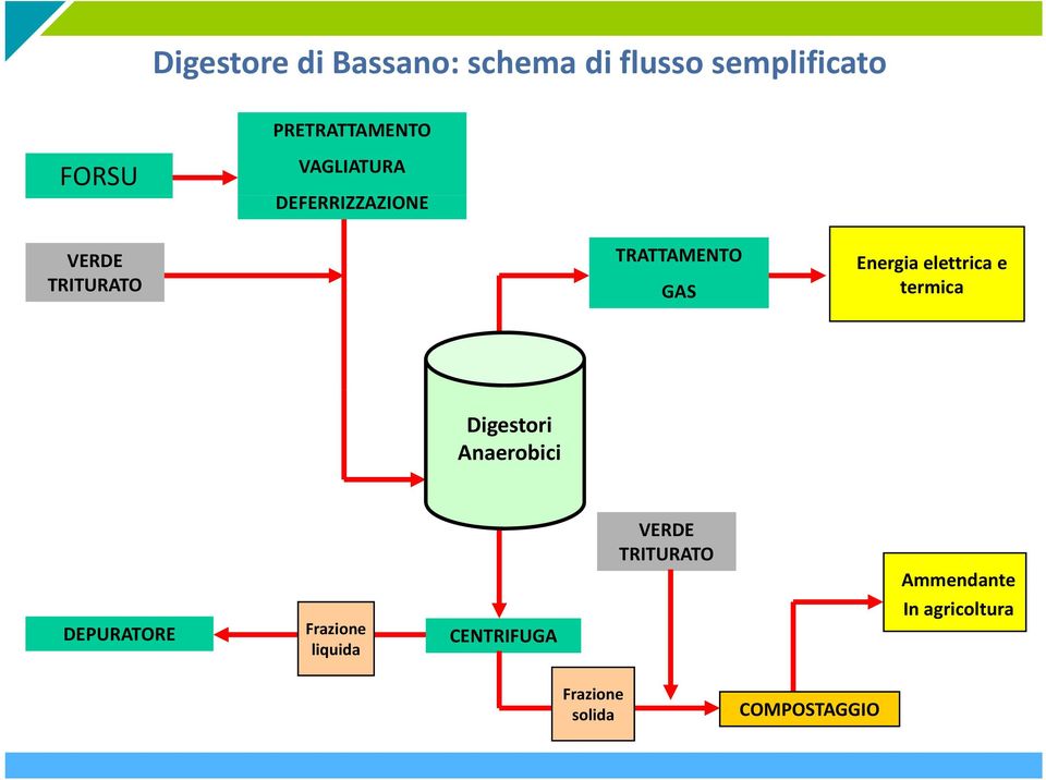 elettrica e termica Digestori Anaerobici DEPURATORE Frazione liquida