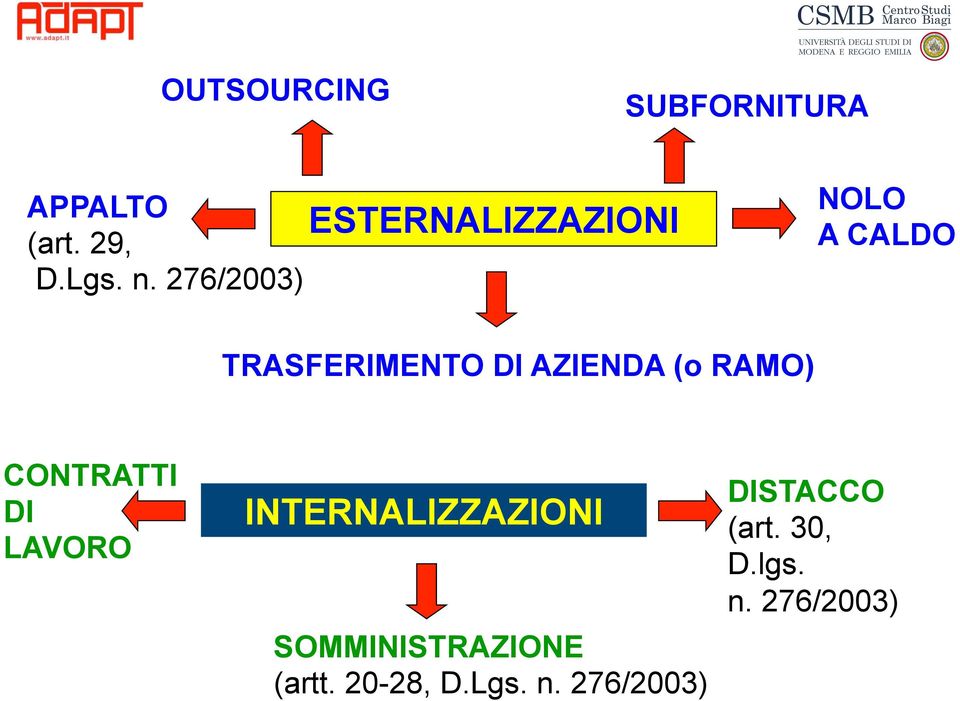 AZIENDA (o RAMO) CONTRATTI DI LAVORO INTERNALIZZAZIONI