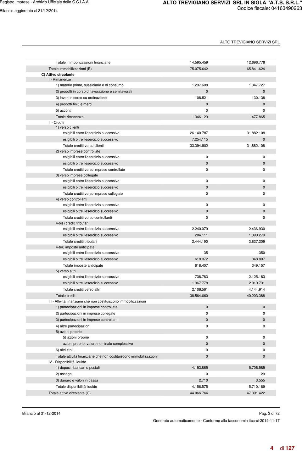 521 130.138 4) prodotti finiti e merci 0 0 5) acconti 0 0 Totale rimanenze 1.346.129 1.477.865 II - Crediti 1) verso clienti esigibili entro l'esercizio successivo 26.140.787 31.882.