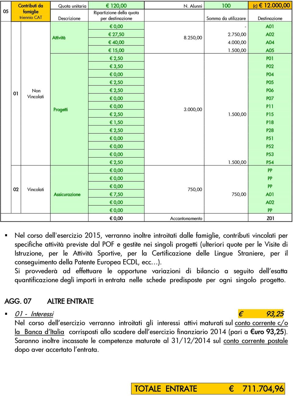 500,00 A05 2,50 3,50 P02 P04 2,50 P05 2,50 P06 P07 P11 3.000,00 2,50 1.500,00 P15 1,50 P18 2,50 P28 P51 P52 P53 2,50 1.