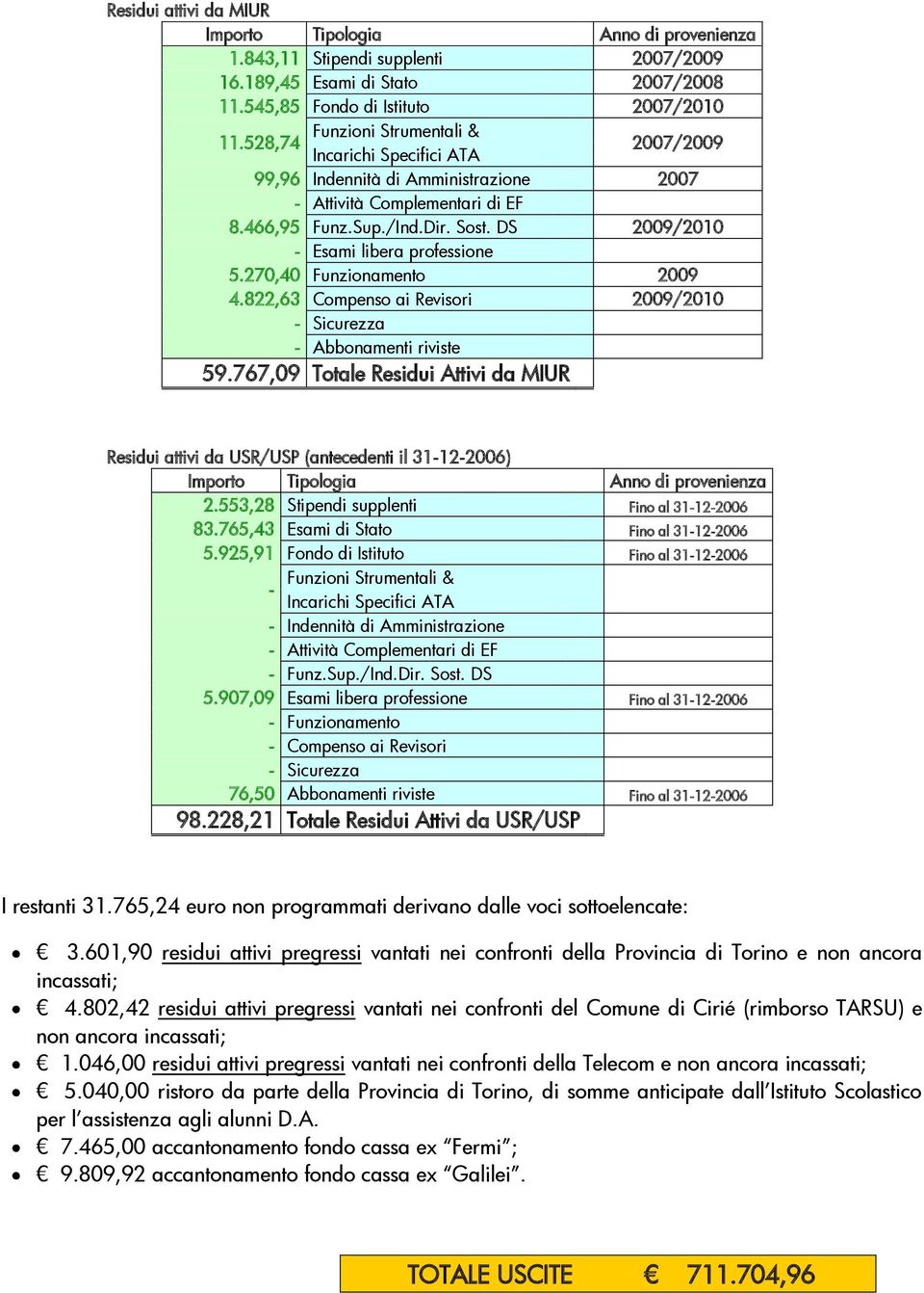 DS 2009/2010 Esami libera professione 5.270,40 Funzionamento 2009 4.822,63 Compenso ai Revisori 2009/2010 Sicurezza Abbonamenti riviste 59.