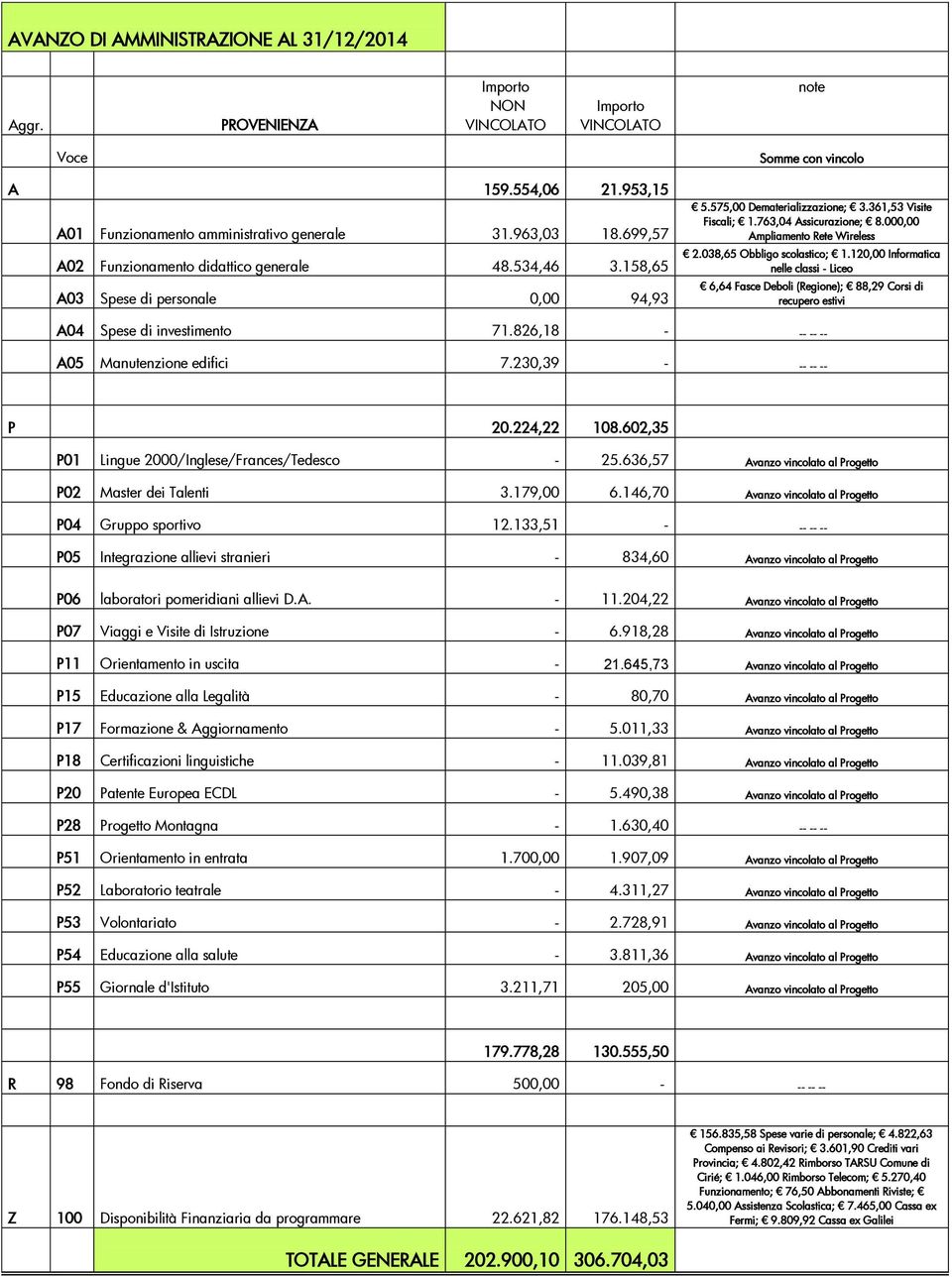 000,00 Ampliamento Rete Wireless 2.038,65 Obbligo scolastico; 1.120,00 Informatica nelle classi Liceo 6,64 Fasce Deboli (Regione); 88,29 Corsi di recupero estivi A04 Spese di investimento 71.