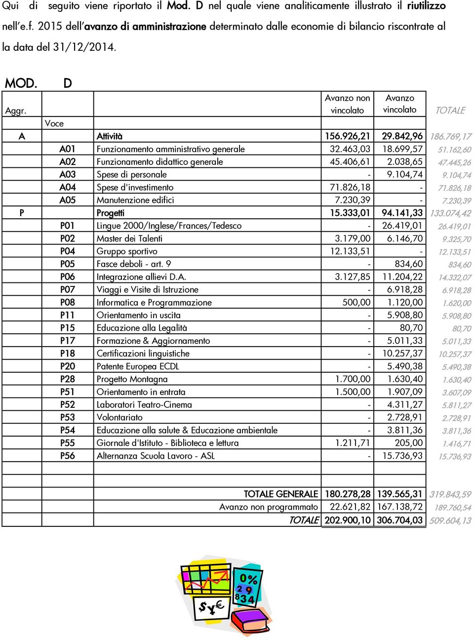 926,21 29.842,96 186.769,17 A01 Funzionamento amministrativo generale 32.463,03 18.699,57 51.162,60 A02 Funzionamento didattico generale 45.406,61 2.038,65 47.445,26 A03 Spese di personale 9.104,74 9.