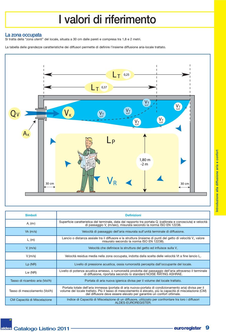 Introduzione alla diffusione aria e confort Simboli A k (m ) 2 Vk (m/s) L t (m) Definizioni Superficie caratteristica del terminale, data dal rapporto tra portata Q v (calibrata e conosciuta) e