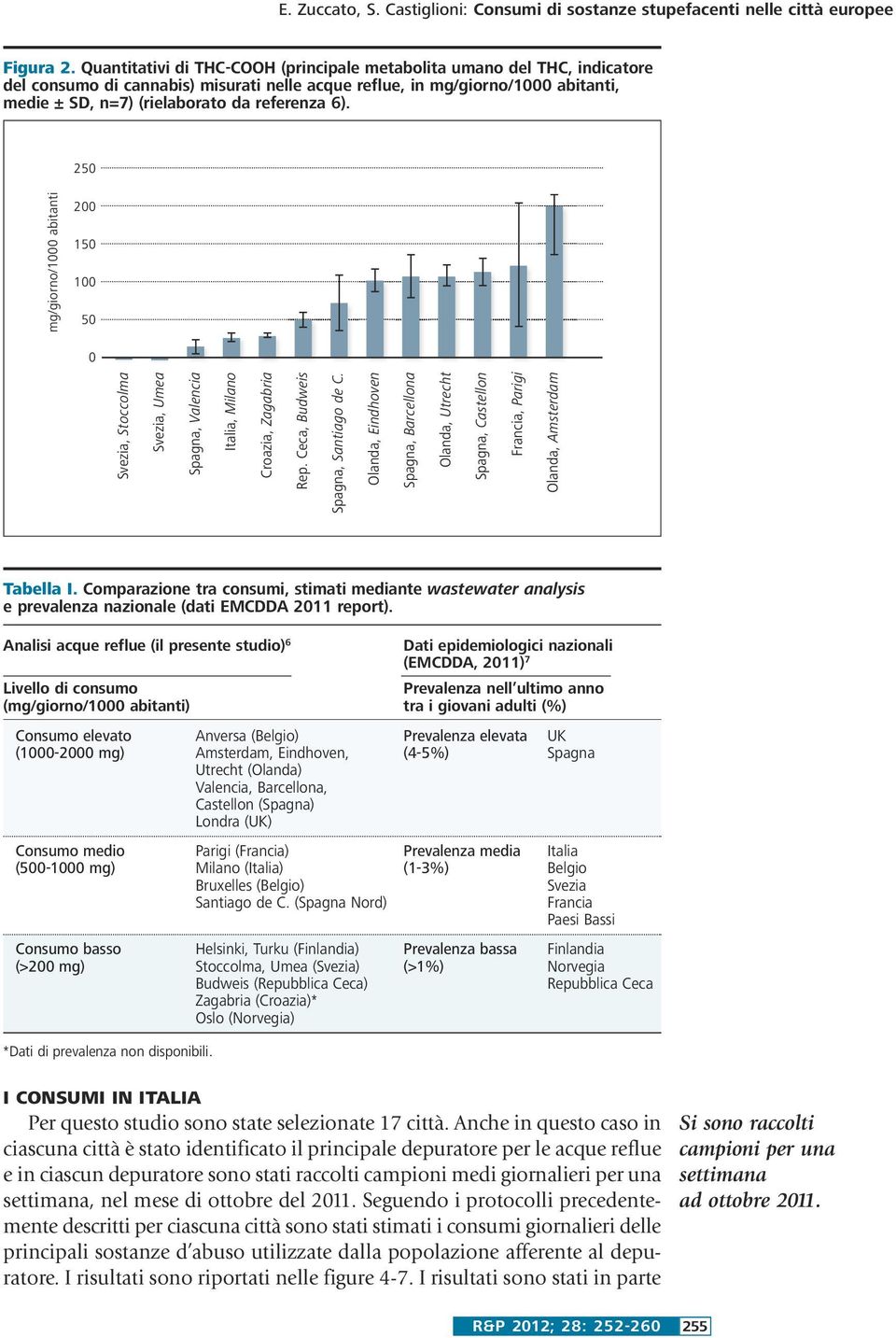 25 2 15 1 5 Spagna, Santiago de C. mg/giorno/1 abitanti Tabella I. Comparazione tra consumi, stimati mediante wastewater analysis e prevalenza nazionale (dati EMCDDA 211 report).