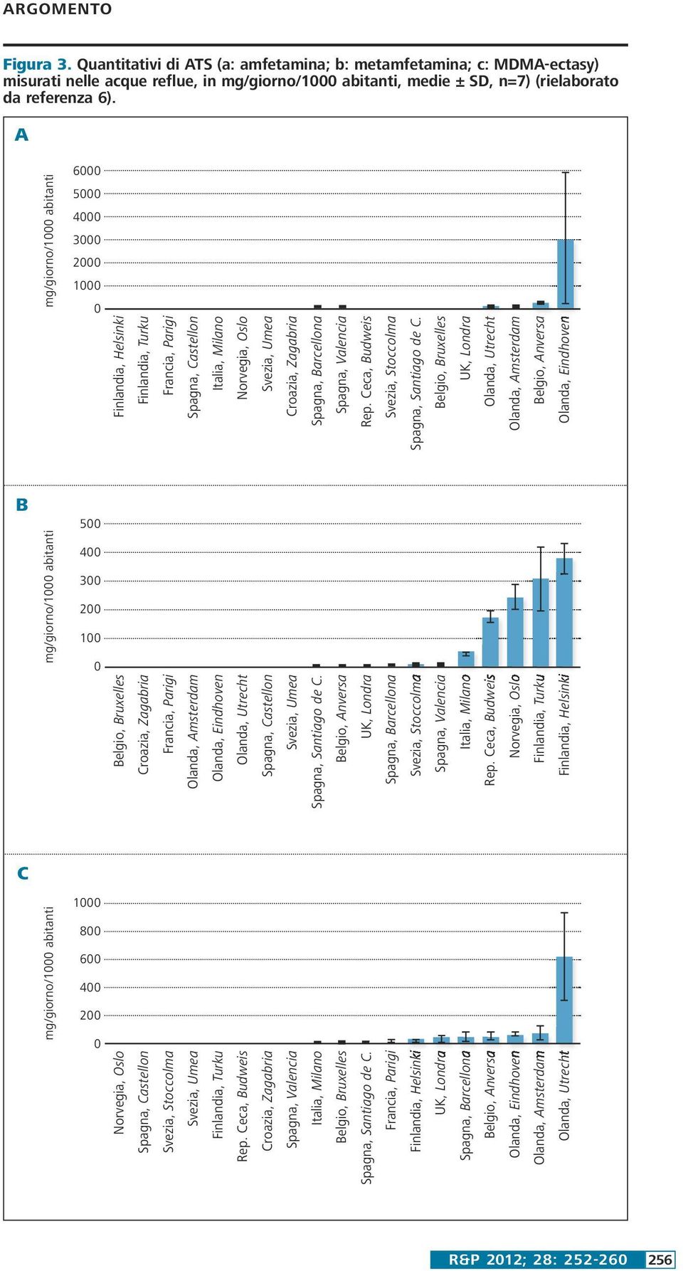 6). A mg/giorno/1 abitanti 6 5 4 3 2 1 Finlandia, Helsinki Finlandia, Turku Norvegia, Oslo Spagna, Santiago de C.