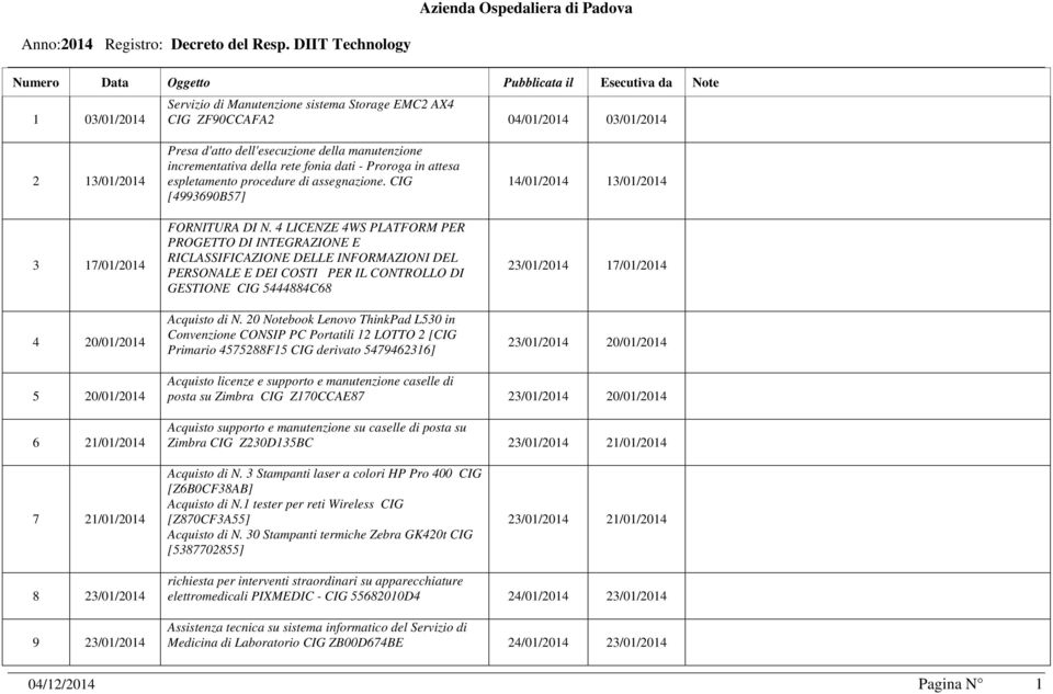 4 LICENZE 4WS PLATFORM PER PROGETTO DI INTEGRAZIONE E RICLASSIFICAZIONE DELLE INFORMAZIONI DEL PERSONALE E DEI COSTI PER IL CONTROLLO DI GESTIONE CIG 5444884C68 Acquisto di N.