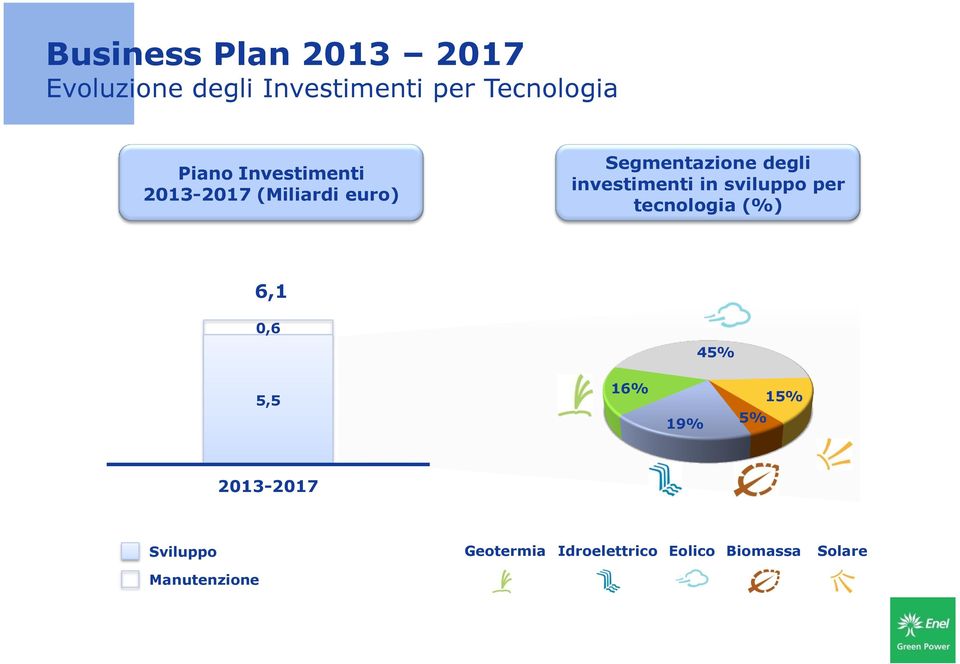 investimenti in sviluppo per tecnologia (%) 6,1 0,6 45% 5,5 16% 19% 5%