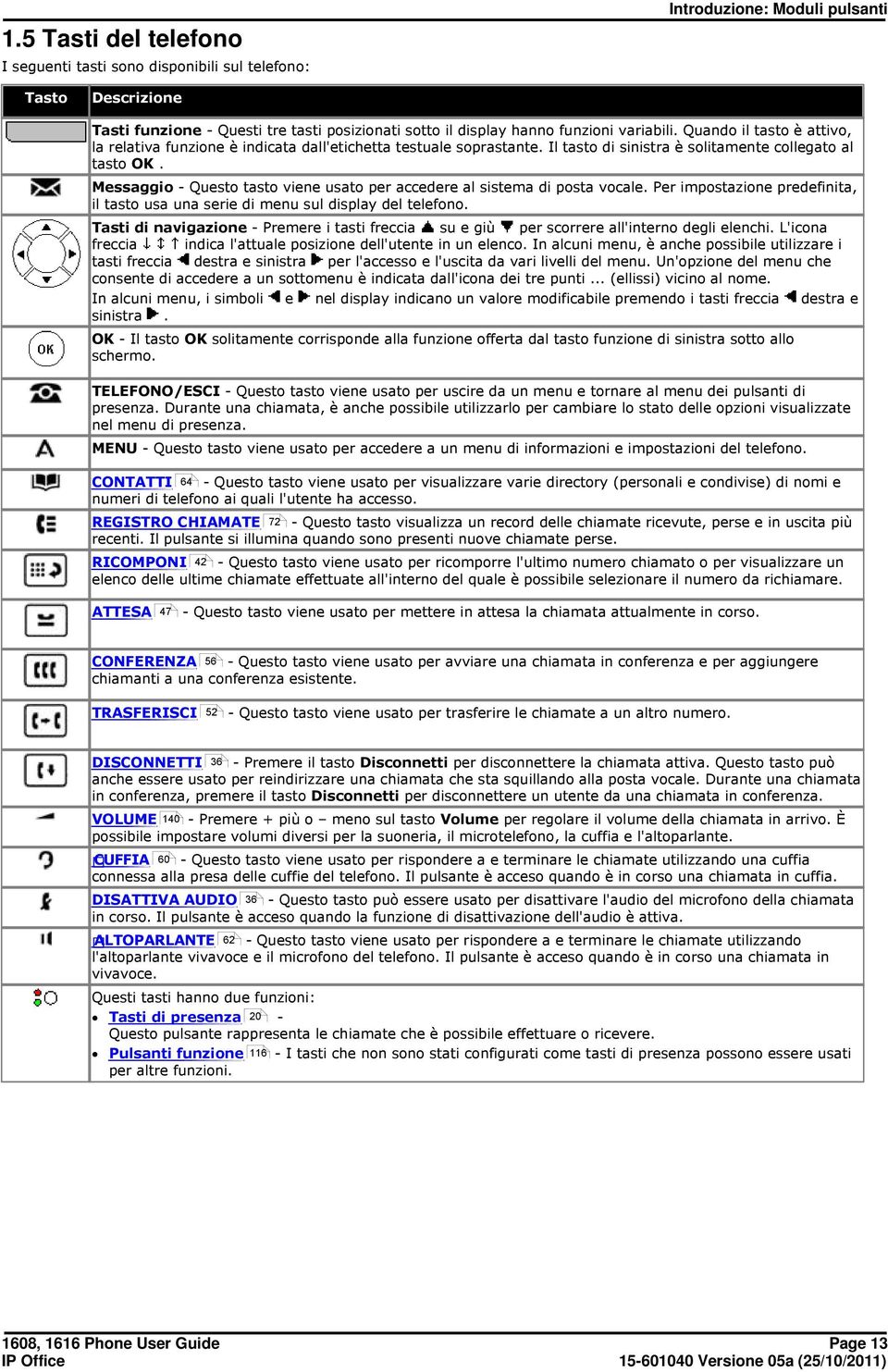 Quando il tasto è attivo, la relativa funzione è indicata dall'etichetta testuale soprastante. Il tasto di sinistra è solitamente collegato al tasto OK.