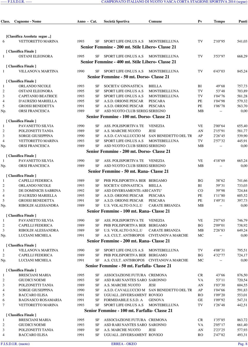 Dorso- Classe 21 1 ORLANDO NICOLE 1993 SF SOCIETA' GINNASTICA BIELLA BI 49"68 757,73 2 OSTANI ELEONORA 1995 SF SPORT LIFE ONLUS A.