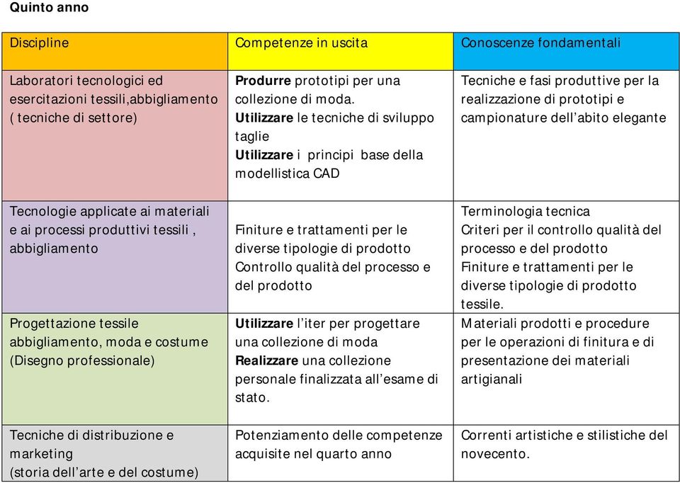 Utilizzare le tecniche di sviluppo taglie Utilizzare i principi base della modellistica CAD Finiture e trattamenti per le diverse tipologie di prodotto Controllo qualità del processo e del prodotto