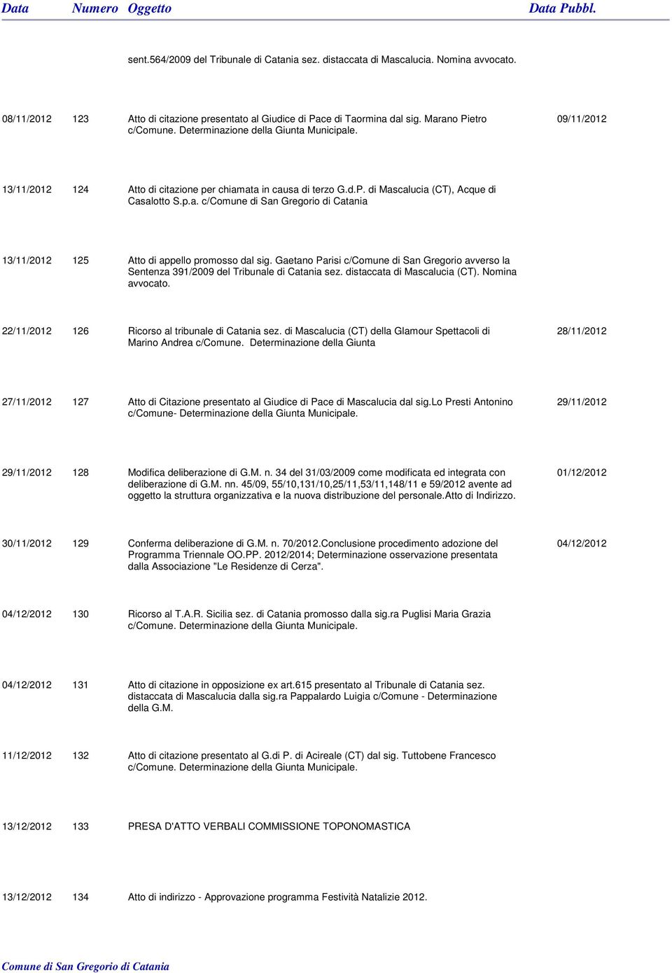 Gaetano Parisi c/comune di San Gregorio avverso la Sentenza 391/2009 del Tribunale di Catania sez. distaccata di Mascalucia (CT). Nomina avvocato. 22/11/2012 126 Ricorso al tribunale di Catania sez.