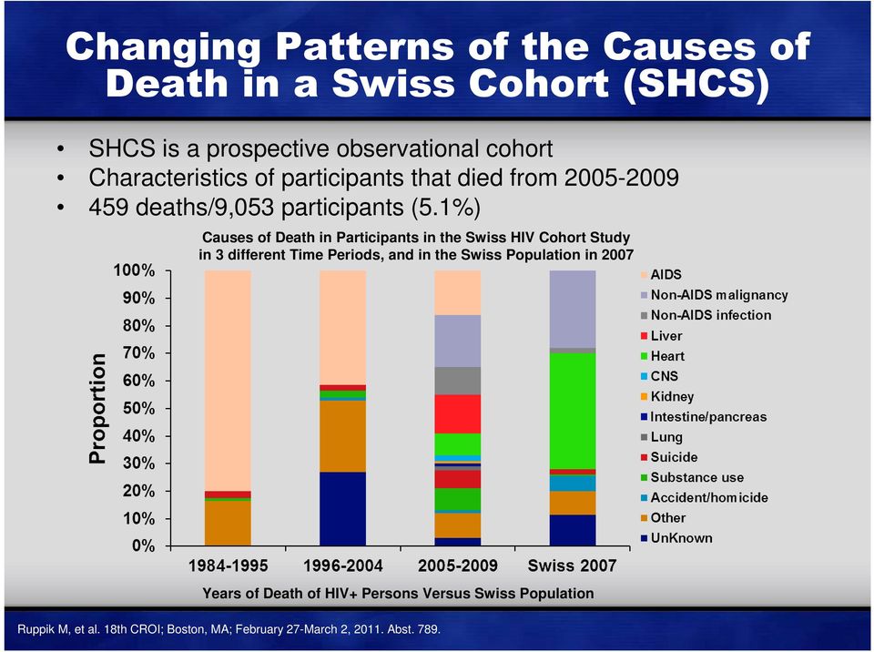 1%) Causes of Death in Participants in the Swiss HIV Cohort Study in 3 different Time Periods, and in the Swiss