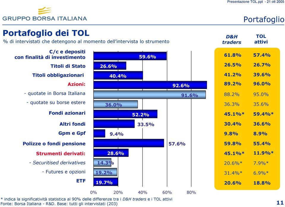 6% Fondi azionari 52.2% 45.1%* 59.4%* Altri fondi 33.5% 30.4% 36.6% Gpm e Gpf 9.4% 9.8% 8.9% Polizze o fondi pensione 57.6% 59.8% 55.4% Strumenti derivati: 28.6% 45.1%* 11.