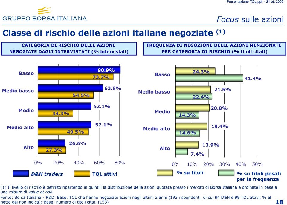 6% 19.4% Alto 27.3% 26.6% Alto 7.4% 13.