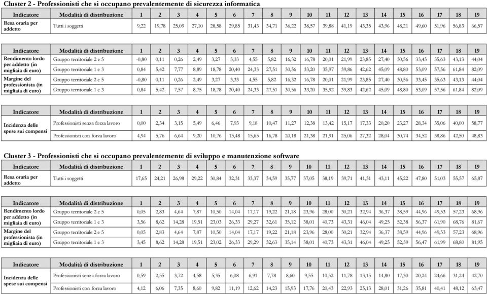 addetto (in migliaia di euro) Gruppo territoriale 1 e 3 0,84 5,42 7,77 8,89 18,78 20,40 24,33 27,51 30,56 33,20 35,97 39,86 42,62 45,09 48,80 53,09 57,56 61,84 82,09 Margine del professionista (in