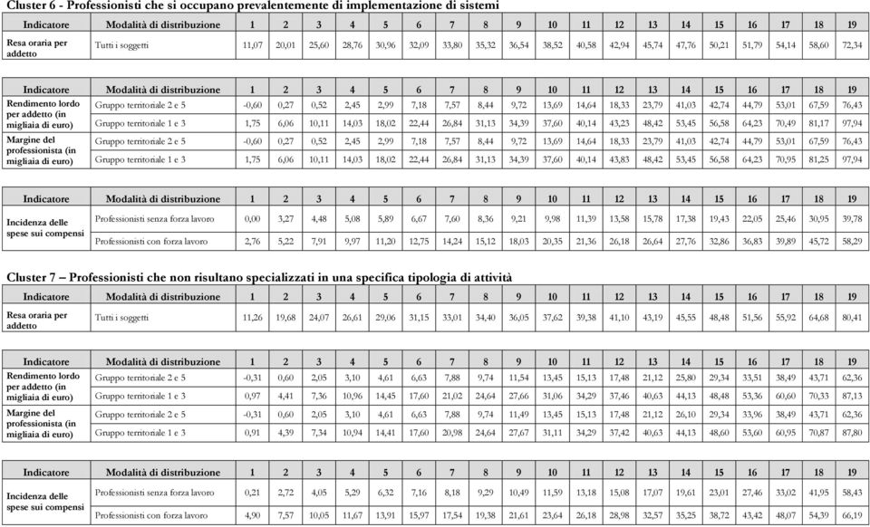 addetto (in migliaia di euro) Gruppo territoriale 1 e 3 1,75 6,06 10,11 14,03 18,02 22,44 26,84 31,13 34,39 37,60 40,14 43,23 48,42 53,45 56,58 64,23 70,49 81,17 97,94 Margine del professionista (in