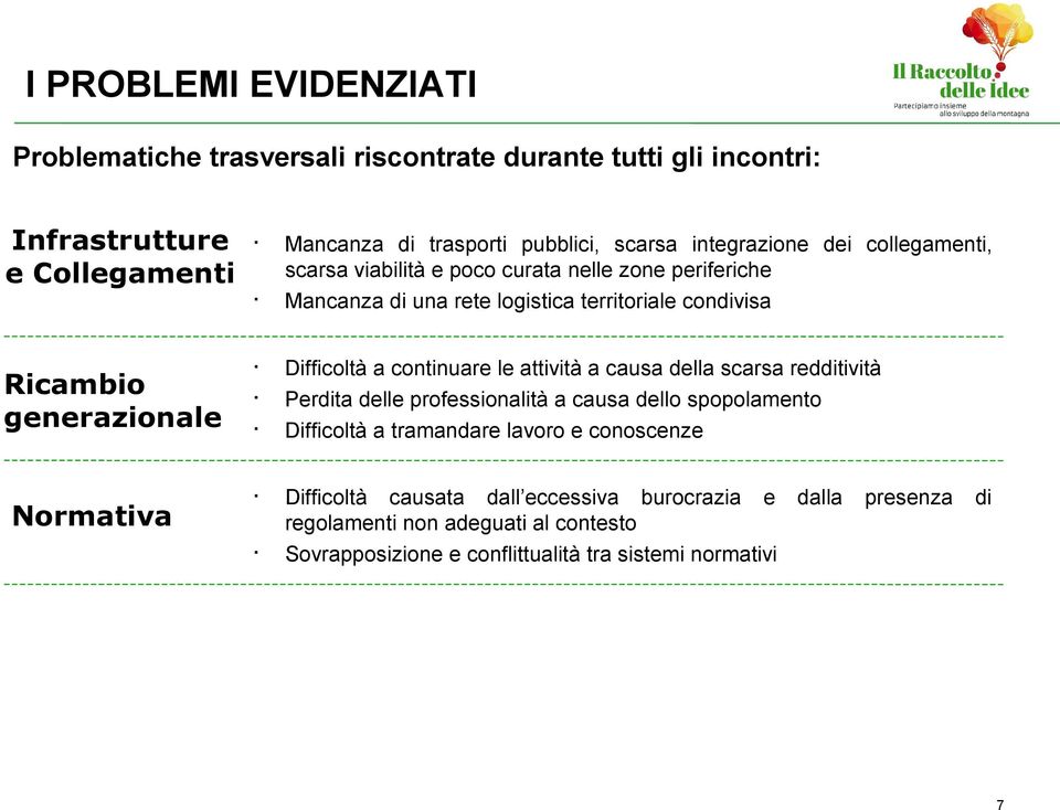 Difficoltà a continuare le attività a causa della scarsa redditività Perdita delle professionalità a causa dello spopolamento Difficoltà a tramandare lavoro e