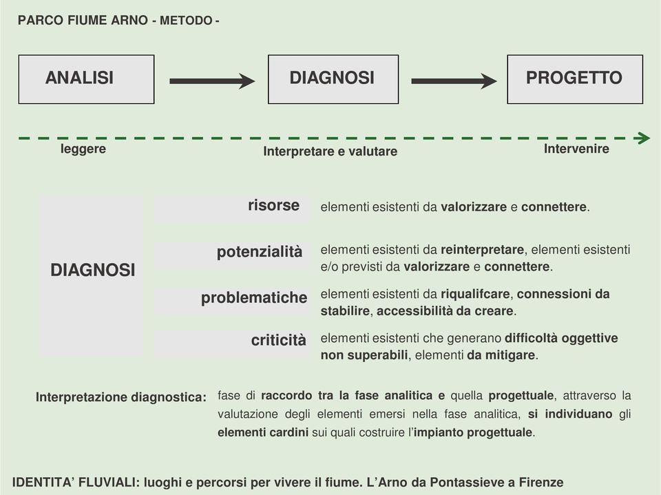 elementi esistenti da riqualifcare, connessioni da stabilire, accessibilità da creare. elementi esistenti che generano difficoltà oggettive non superabili, elementi da mitigare.