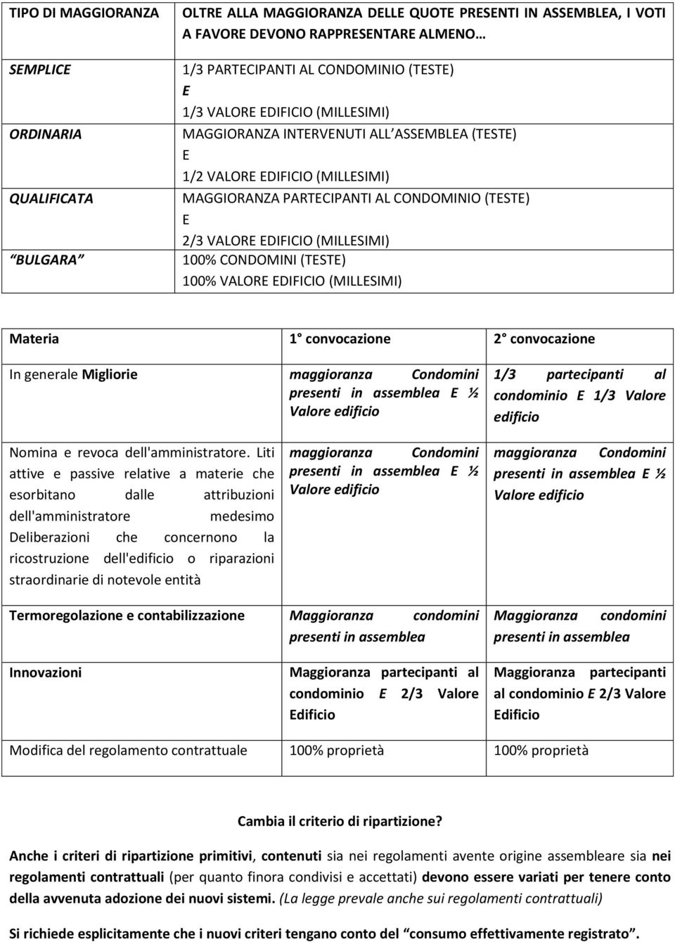 CONDOMINI (TESTE) 100% VALORE EDIFICIO (MILLESIMI) Materia 1 convocazione 2 convocazione In generale Migliorie maggioranza Condomini presenti in assemblea E ½ Valore edificio 1/3 partecipanti al